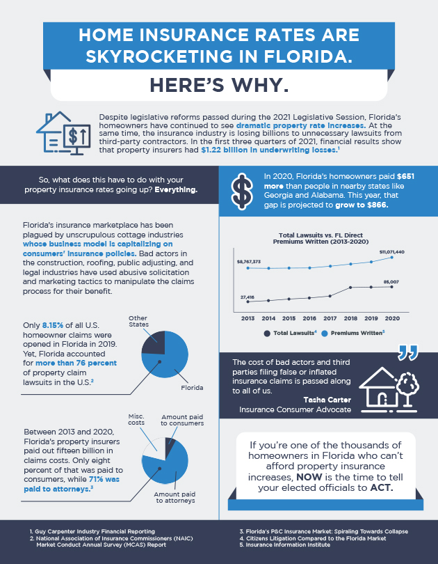 Florida Home Insurance Rates Skyrocketing Infographic   FAIA Infographic Rising Homeowners Rates 002 